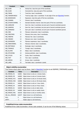 Constant Value Description
OBJ_VLINE 0 Vertical line. Uses time part of first coordinate.
OBJ_HLINE 1 Horizontal line. Uses price part of first coordinate.
OBJ_TREND 2 Trend line. Uses 2 coordinates.
OBJ_TRENDBYANGLE 3 Trend by angle. Uses 1 coordinate. To set angle of line use ObjectSet() function.
OBJ_REGRESSION 4 Regression. Uses time parts of first two coordinates.
OBJ_CHANNEL 5 Channel. Uses 3 coordinates.
OBJ_STDDEVCHANNEL 6 Standard deviation channel. Uses time parts of first two coordinates.
OBJ_GANNLINE 7 Gann line. Uses 2 coordinate, but price part of second coordinate ignored.
OBJ_GANNFAN 8 Gann fan. Uses 2 coordinate, but price part of second coordinate ignored.
OBJ_GANNGRID 9 Gann grid. Uses 2 coordinate, but price part of second coordinate ignored.
OBJ_FIBO 10 Fibonacci retracement. Uses 2 coordinates.
OBJ_FIBOTIMES 11 Fibonacci time zones. Uses 2 coordinates.
OBJ_FIBOFAN 12 Fibonacci fan. Uses 2 coordinates.
OBJ_FIBOARC 13 Fibonacci arcs. Uses 2 coordinates.
OBJ_EXPANSION 14 Fibonacci expansions. Uses 3 coordinates.
OBJ_FIBOCHANNEL 15 Fibonacci channel. Uses 3 coordinates.
OBJ_RECTANGLE 16 Rectangle. Uses 2 coordinates.
OBJ_TRIANGLE 17 Triangle. Uses 3 coordinates.
OBJ_ELLIPSE 18 Ellipse. Uses 2 coordinates.
OBJ_PITCHFORK 19 Andrews pitchfork. Uses 3 coordinates.
OBJ_CYCLES 20 Cycles. Uses 2 coordinates.
OBJ_TEXT 21 Text. Uses 1 coordinate.
OBJ_ARROW 22 Arrows. Uses 1 coordinate.
OBJ_LABEL 23 Text label. Uses 1 coordinate in pixels.
Object visibility enumeration
Time frames where object may be shown. Used in ObjectSet() function to set OBJPROP_TIMEFRAMES property.
Constant Value Description
OBJ_PERIOD_M1 0x0001 Object shown is only on 1-minute charts.
OBJ_PERIOD_M5 0x0002 Object shown is only on 5-minute charts.
OBJ_PERIOD_M15 0x0004 Object shown is only on 15-minute charts.
OBJ_PERIOD_M30 0x0008 Object shown is only on 30-minute charts.
OBJ_PERIOD_H1 0x0010 Object shown is only on 1-hour charts.
OBJ_PERIOD_H4 0x0020 Object shown is only on 4-hour charts.
OBJ_PERIOD_D1 0x0040 Object shown is only on daily charts.
OBJ_PERIOD_W1 0x0080 Object shown is only on weekly charts.
OBJ_PERIOD_MN1 0x0100 Object shown is only on monthly charts.
OBJ_ALL_PERIODS 0x01FF Object shown is on all timeframes.
NULL 0 Object shown is on all timeframes.
EMPTY -1 Hidden object on all timeframes.
Predefined Arrow codes enumeration
Predefined Arrow codes enumeration. Arrows code constants. It can be one of the following values:
 