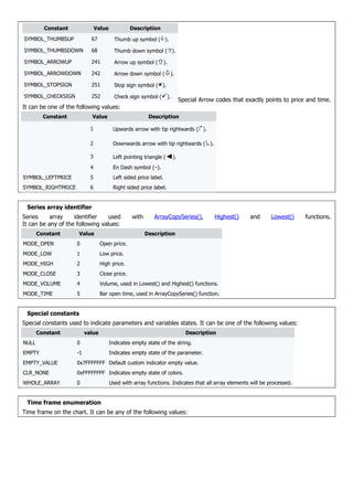 Constant Value Description
SYMBOL_THUMBSUP 67 Thumb up symbol ().
SYMBOL_THUMBSDOWN 68 Thumb down symbol ().
SYMBOL_ARROWUP 241 Arrow up symbol ().
SYMBOL_ARROWDOWN 242 Arrow down symbol ().
SYMBOL_STOPSIGN 251 Stop sign symbol ().
SYMBOL_CHECKSIGN 252 Check sign symbol ().
Special Arrow codes that exactly points to price and time.
It can be one of the following values:
Constant Value Description
1 Upwards arrow with tip rightwards (↱).
2 Downwards arrow with tip rightwards (↳).
3 Left pointing triangle (◄).
4 En Dash symbol (–).
SYMBOL_LEFTPRICE 5 Left sided price label.
SYMBOL_RIGHTPRICE 6 Right sided price label.
Series array identifier
Series array identifier used with ArrayCopySeries(), Highest() and Lowest() functions.
It can be any of the following values:
Constant Value Description
MODE_OPEN 0 Open price.
MODE_LOW 1 Low price.
MODE_HIGH 2 High price.
MODE_CLOSE 3 Close price.
MODE_VOLUME 4 Volume, used in Lowest() and Highest() functions.
MODE_TIME 5 Bar open time, used in ArrayCopySeries() function.
Special constants
Special constants used to indicate parameters and variables states. It can be one of the following values:
Constant value Description
NULL 0 Indicates empty state of the string.
EMPTY -1 Indicates empty state of the parameter.
EMPTY_VALUE 0x7FFFFFFF Default custom indicator empty value.
CLR_NONE 0xFFFFFFFF Indicates empty state of colors.
WHOLE_ARRAY 0 Used with array functions. Indicates that all array elements will be processed.
Time frame enumeration
Time frame on the chart. It can be any of the following values:
 