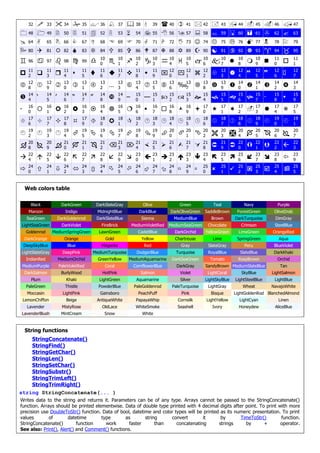 32  33  34  35  36  37  38  39  40  41  42  43  44  45  46  47
 48  49  50  51  52  53  54  55  56  57  58  59  60  61  62  63
 64  65  66  67  68  69  70  71  72  73  74  75  76  77  78  79
 80  81  82  83  84  85  86  87  88  89  90  91  92  93  94  95
 96  97  98  99  10
0  10
1  10
2  10
3  10
4  10
5  10
6  10
7  10
8  10
9  11
0  11
1
 11
2  11
3  11
4  11
5  11
6  11
7  11
8  11
9  12
0  12
1  12
2  12
3  12
4  12
5  12
6  12
7
 12
8  12
9  13
0  13
1  13
2 … 13
3  13
4  13
5  13
6 ‰13
7  13
8  13
9  14
0  14
1  14
2  14
3
 14
4 ‘ 14
5 ’ 14
6 “ 14
7 ” 14
8  14
9 – 15
0 — 15
1  15
2  15
3  15
4  15
5  15
6  15
7  15
8  15
9
 16
0  16
1  16
2  16
3  16
4  16
5  16
6  16
7  16
8  16
9  17
0  17
1  17
2 - 17
3  17
4  17
5
 17
6  17
7  17
8  17
9  18
0  18
1  18
2  18
3  18
4  18
5  18
6  18
7  18
8  18
9  19
0  19
1
 19
2  19
3  19
4  19
5  19
6  19
7  19
8  19
9  20
0  20
1  20
2  20
3  20
4  20
5  20
6  20
7
 20
8  20
9  21
0  21
1  21
2  21
3  21
4  21
5  21
6  21
7  21
8  21
9  22
0  22
1  22
2  22
3
 22
4  22
5  22
6  22
7  22
8  22
9  23
0  23
1  23
2  23
3  23
4  23
5  23
6  23
7  23
8  23
9
 24
0  24
1  24
2  24
3  24
4  24
5  24
6  24
7  24
8  24
9  25
0  25
1  25
2  25
3  25
4  25
5
Web colors table
Black DarkGreen DarkSlateGray Olive Green Teal Navy Purple
Maroon Indigo MidnightBlue DarkBlue DarkOliveGreen SaddleBrown ForestGreen OliveDrab
SeaGreen DarkGoldenrod DarkSlateBlue Sienna MediumBlue Brown DarkTurquoise DimGray
LightSeaGreen DarkViolet FireBrick MediumVioletRed MediumSeaGreen Chocolate Crimson SteelBlue
Goldenrod MediumSpringGreen LawnGreen CadetBlue DarkOrchid YellowGreen LimeGreen OrangeRed
DarkOrange Orange Gold Yellow Chartreuse Lime SpringGreen Aqua
DeepSkyBlue Blue Magenta Red Gray SlateGray Peru BlueViolet
LightSlateGray DeepPink MediumTurquoise DodgerBlue Turquoise RoyalBlue SlateBlue DarkKhaki
IndianRed MediumOrchid GreenYellow MediumAquamarine DarkSeaGreen Tomato RosyBrown Orchid
MediumPurple PaleVioletRed Coral CornflowerBlue DarkGray SandyBrown MediumSlateBlue Tan
DarkSalmon BurlyWood HotPink Salmon Violet LightCoral SkyBlue LightSalmon
Plum Khaki LightGreen Aquamarine Silver LightSkyBlue LightSteelBlue LightBlue
PaleGreen Thistle PowderBlue PaleGoldenrod PaleTurquoise LightGray Wheat NavajoWhite
Moccasin LightPink Gainsboro PeachPuff Pink Bisque LightGoldenRod BlanchedAlmond
LemonChiffon Beige AntiqueWhite PapayaWhip Cornsilk LightYellow LightCyan Linen
Lavender MistyRose OldLace WhiteSmoke Seashell Ivory Honeydew AliceBlue
LavenderBlush MintCream Snow White
String functions
StringConcatenate()
StringFind()
StringGetChar()
StringLen()
StringSetChar()
StringSubstr()
StringTrimLeft()
StringTrimRight()
string StringConcatenate(... )
Writes data to the string and returns it. Parameters can be of any type. Arrays cannot be passed to the StringConcatenate()
function. Arrays should be printed elementwise. Data of double type printed with 4 decimal digits after point. To print with more
precision use DoubleToStr() function. Data of bool, datetime and color types will be printed as its numeric presentation. To print
values of datetime type as string convert it by TimeToStr() function.
StringConcatenate() function work faster than concatenating strings by + operator.
See also: Print(), Alert() and Comment() functions.
 