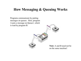 How Messaging & Queuing Works

Programs communicate by putting
messages on queues. Here, program
A puts a message on Queue1, which
is read by program B.




                                    Note: A and B need not be
                                    on the same machine!
 