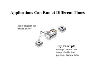 Applications Can Run at Different Times

   Either program can
   be unavailable




                        Key Concept:
                        message queue exists
                        independently from
                        programs that use them!
 