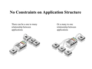 No Constraints on Application Structure

There can be a one to many   Or a many to one
relationship between         relationship between
applications                 applications
 