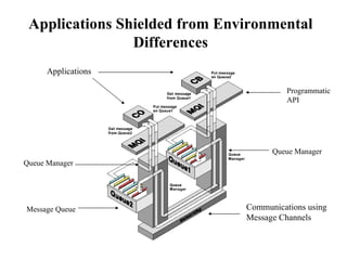 Applications Shielded from Environmental
                Differences
      Applications

                                         Programmatic
                                         API




                                     Queue Manager
Queue Manager




Message Queue                  Communications using
                               Message Channels
 