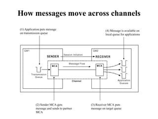 How messages move across channels
(1) Application puts message                         (4) Message is available on
on transmission queue                                local queue for applications




            (2) Sender MCA gets            (3) Receiver MCA puts
            message and sends to partner   message on target queue
            MCA
 