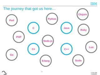 © 2014 IBM
Corporation
14
Ruby
Node.js
Python
C
C++
Java
C#
Perl
Go
Clojure
Lua
Erlang Scala
PHP
The journey that got us here…
 