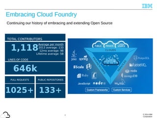 © 2014 IBM
Corporation
TOTAL CONTRIBUTORS
LINES OF CODE
PULL REQUESTS PUBLIC REPOSITORIES
1,118
Average per month
2013 average: 133
12mo average: 98
Lifetime average: 58
646k
1025+ 133+
Continuing our history of embracing and extending Open Source
9
Embracing Cloud Foundry
 