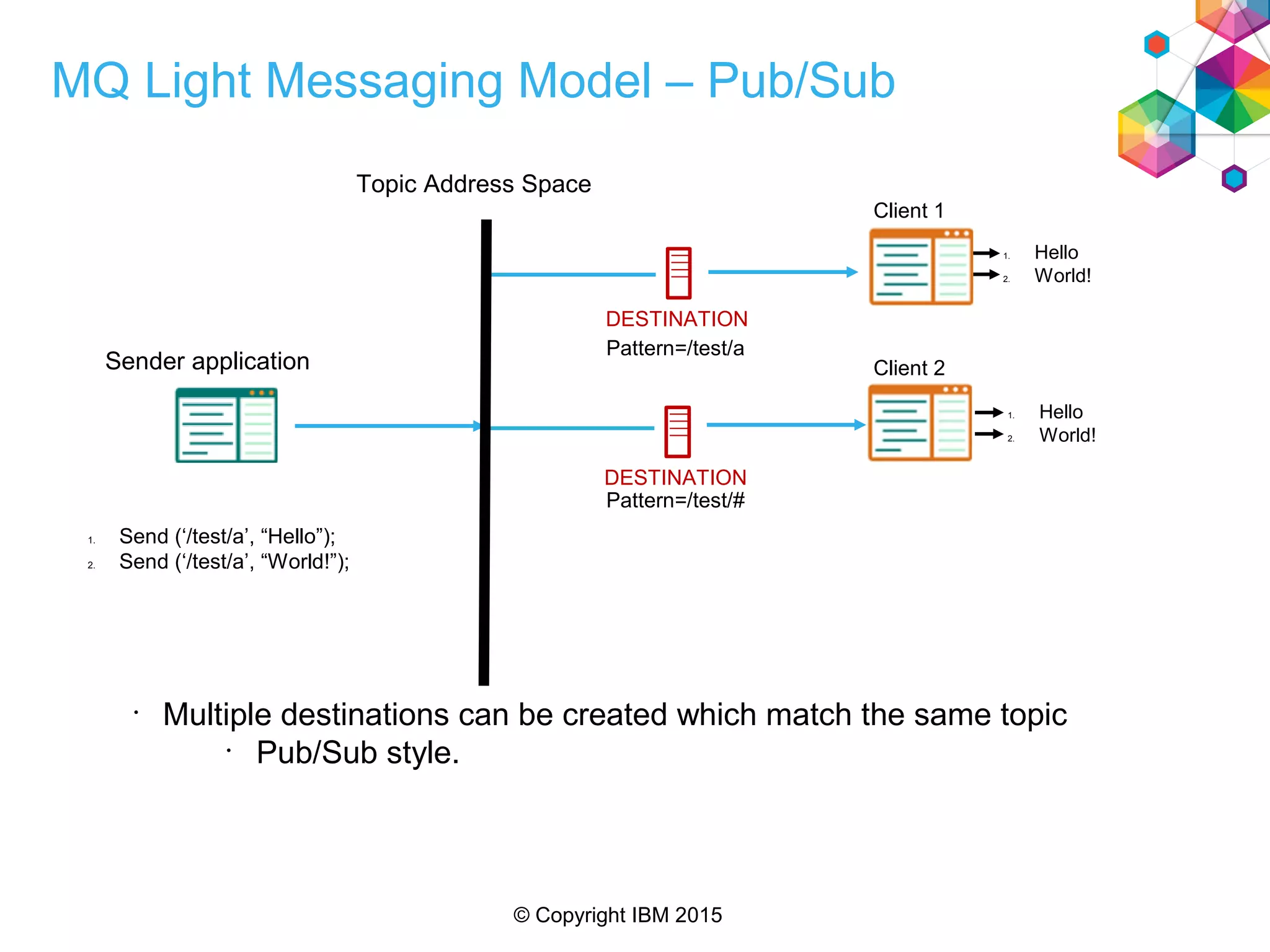 © Copyright IBM 2015
MQ Light Messaging Model – Pub/Sub
•
Multiple destinations can be created which match the same topic
•
Pub/Sub style.
DESTINATION
1. Send (‘/test/a’, “Hello”);
2. Send (‘/test/a’, “World!”);
1. Hello
2. World!
1. Hello
2. World!
Topic Address Space
Sender application
DESTINATION
Pattern=/test/a
Pattern=/test/#
Client 1
Client 2
 