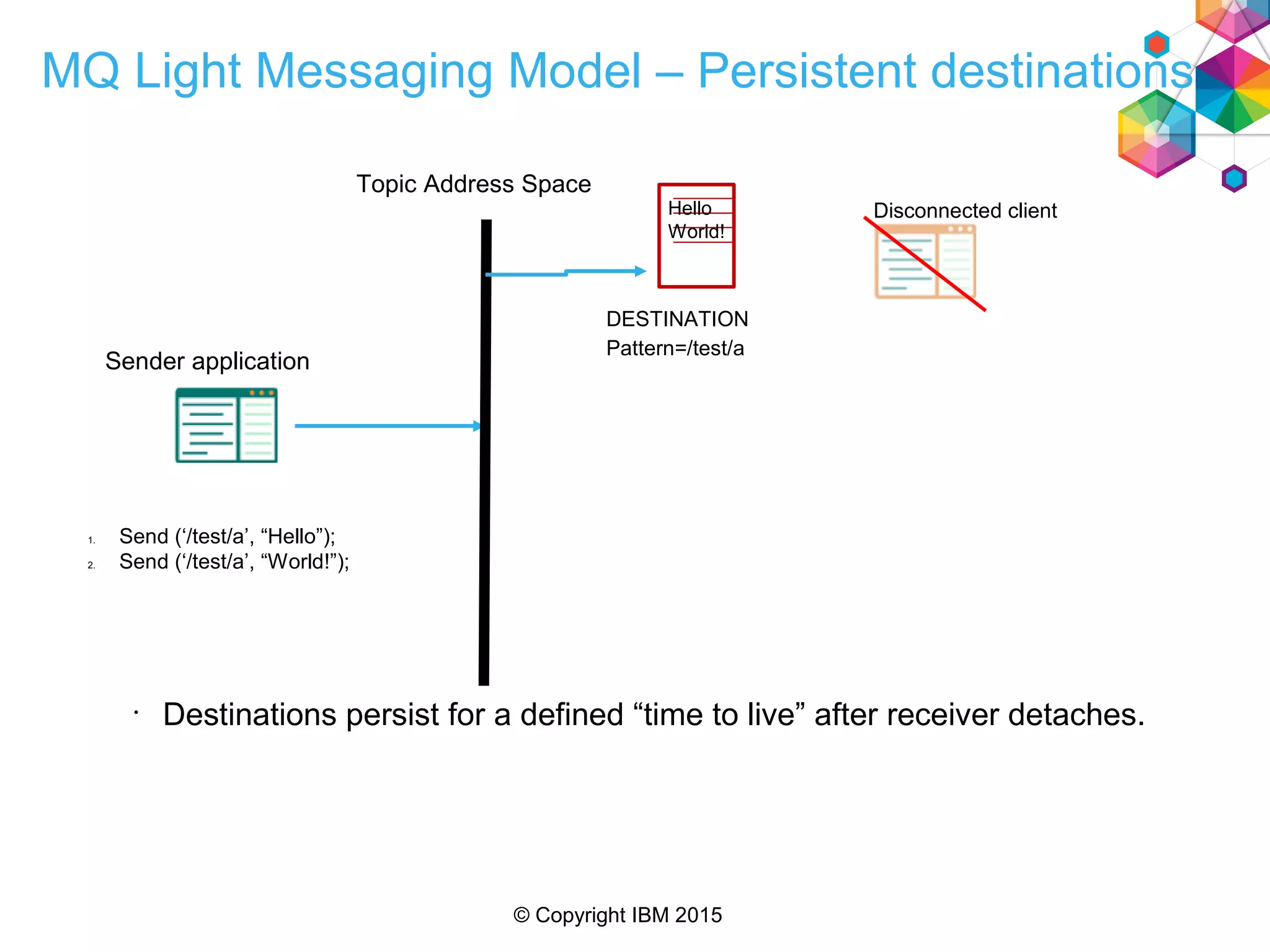 © Copyright IBM 2015
MQ Light Messaging Model – Persistent destinations
•
Destinations persist for a defined “time to live” after receiver detaches.
1. Send (‘/test/a’, “Hello”);
2. Send (‘/test/a’, “World!”);
Topic Address Space
Sender application
Hello
World!
DESTINATION
Pattern=/test/a
Disconnected client
 