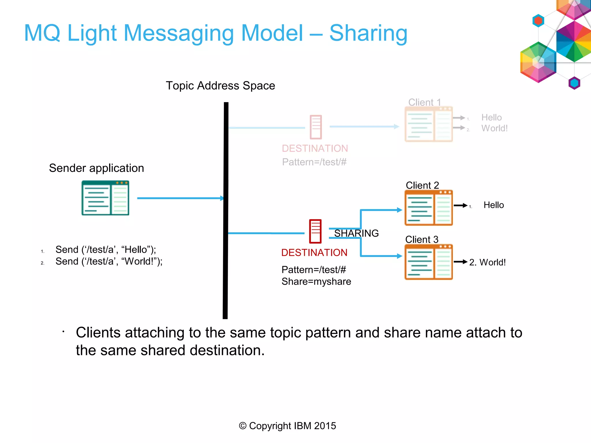 © Copyright IBM 2015
MQ Light Messaging Model – Sharing
•
Clients attaching to the same topic pattern and share name attach to
the same shared destination.
DESTINATION1. Send (‘/test/a’, “Hello”);
2. Send (‘/test/a’, “World!”);
1. Hello
2. World!
1. Hello
2. World!
SHARING
Topic Address Space
Sender application
DESTINATION
Pattern=/test/#
Pattern=/test/#
Share=myshare
Client 1
Client 2
Client 3
 