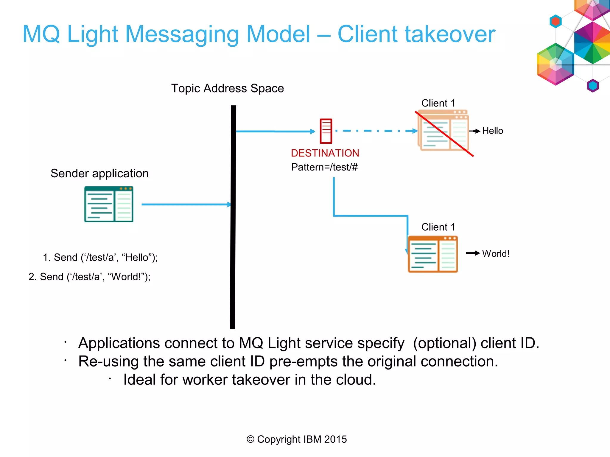 © Copyright IBM 2015
MQ Light Messaging Model – Client takeover
1. Send (‘/test/a’, “Hello”);
Hello
Topic Address Space
Sender application
DESTINATION
Pattern=/test/#
Client 1
World!
Client 1
2. Send (‘/test/a’, “World!”);
•
Applications connect to MQ Light service specify (optional) client ID.
•
Re-using the same client ID pre-empts the original connection.
•
Ideal for worker takeover in the cloud.
 