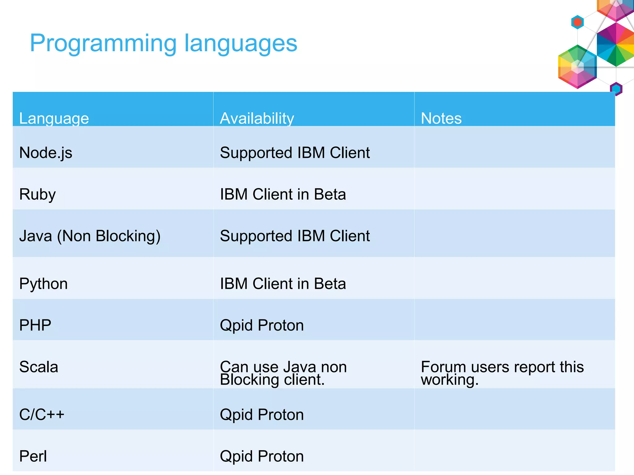 © Copyright IBM 2015
Programming languages
Language Availability Notes
Node.js Supported IBM Client
Ruby IBM Client in Beta
Java (Non Blocking) Supported IBM Client
Python IBM Client in Beta
PHP Qpid Proton
Scala Can use Java non
Blocking client.
Forum users report this
working.
C/C++ Qpid Proton
Perl Qpid Proton
 
