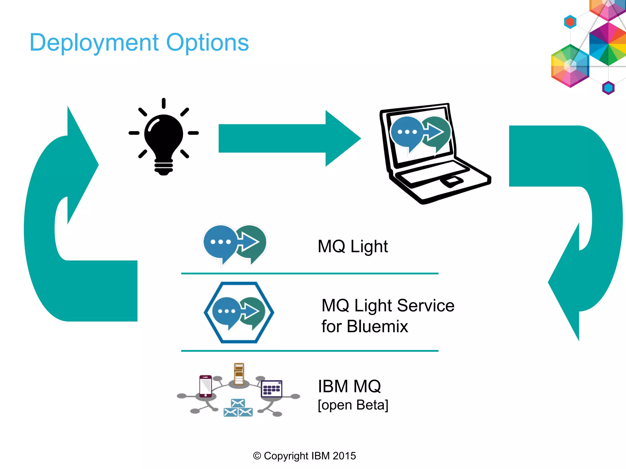 © Copyright IBM 2015
Deployment Options
MQ Light Service
for Bluemix
IBM MQ
[open Beta]
MQ Light
 