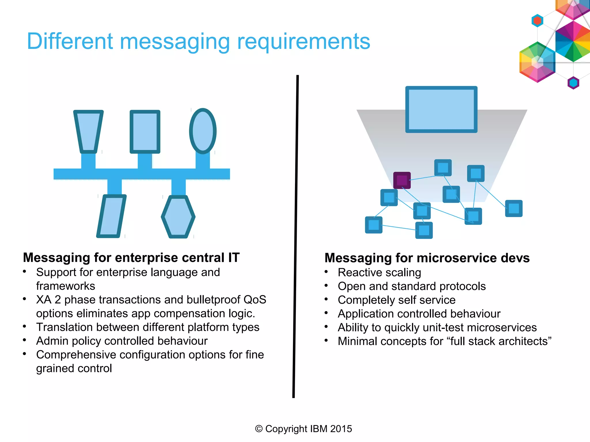 © Copyright IBM 2015
Different messaging requirements
Messaging for enterprise central IT

Support for enterprise language and
frameworks

XA 2 phase transactions and bulletproof QoS
options eliminates app compensation logic.

Translation between different platform types

Admin policy controlled behaviour

Comprehensive configuration options for fine
grained control
Messaging for microservice devs

Reactive scaling

Open and standard protocols

Completely self service

Application controlled behaviour

Ability to quickly unit-test microservices

Minimal concepts for “full stack architects”
 