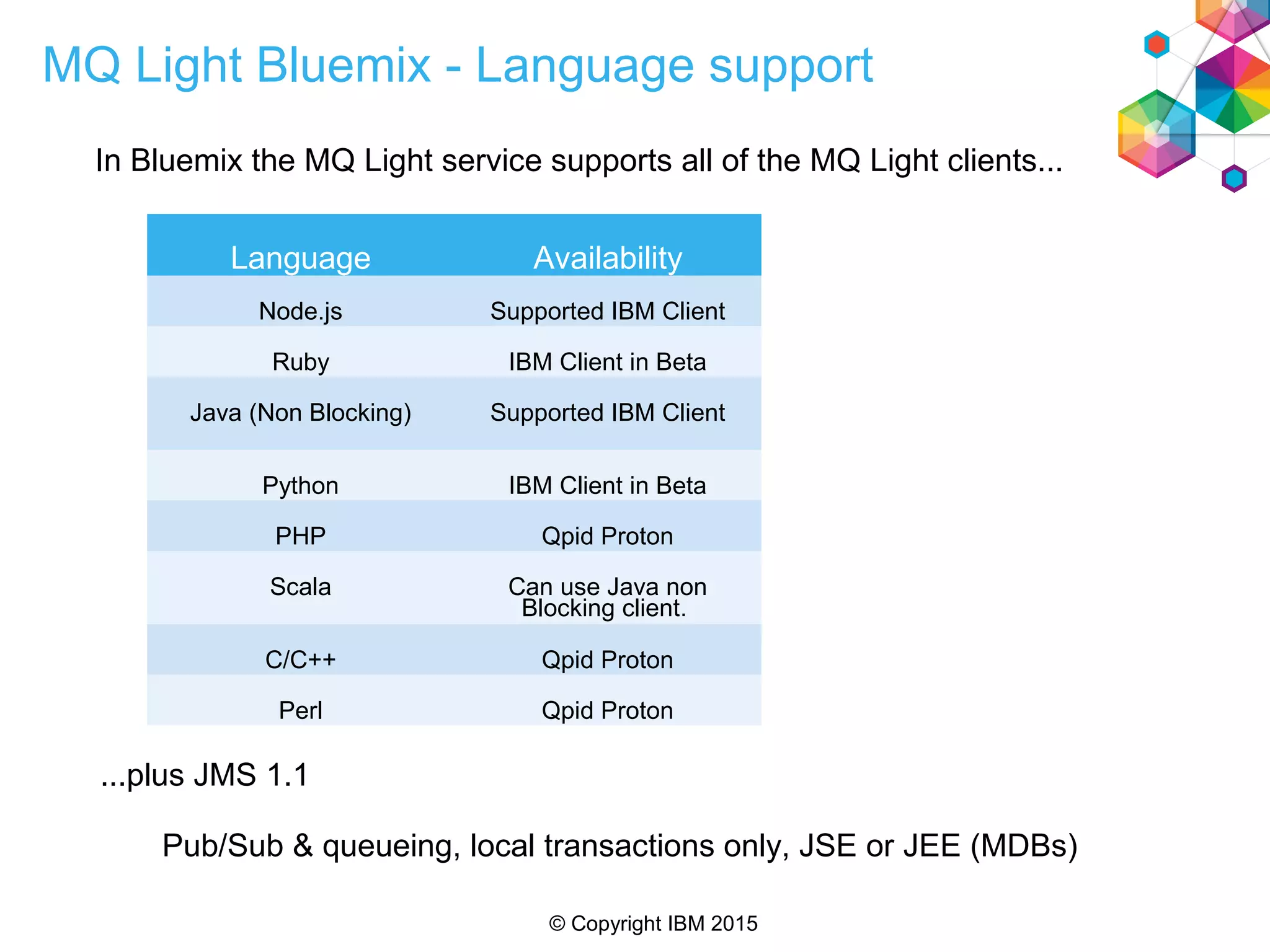 © Copyright IBM 2015
MQ Light Bluemix - Language support
In Bluemix the MQ Light service supports all of the MQ Light clients...
...plus JMS 1.1
Pub/Sub & queueing, local transactions only, JSE or JEE (MDBs)
Language Availability
Node.js Supported IBM Client
Ruby IBM Client in Beta
Java (Non Blocking) Supported IBM Client
Python IBM Client in Beta
PHP Qpid Proton
Scala Can use Java non
Blocking client.
C/C++ Qpid Proton
Perl Qpid Proton
 