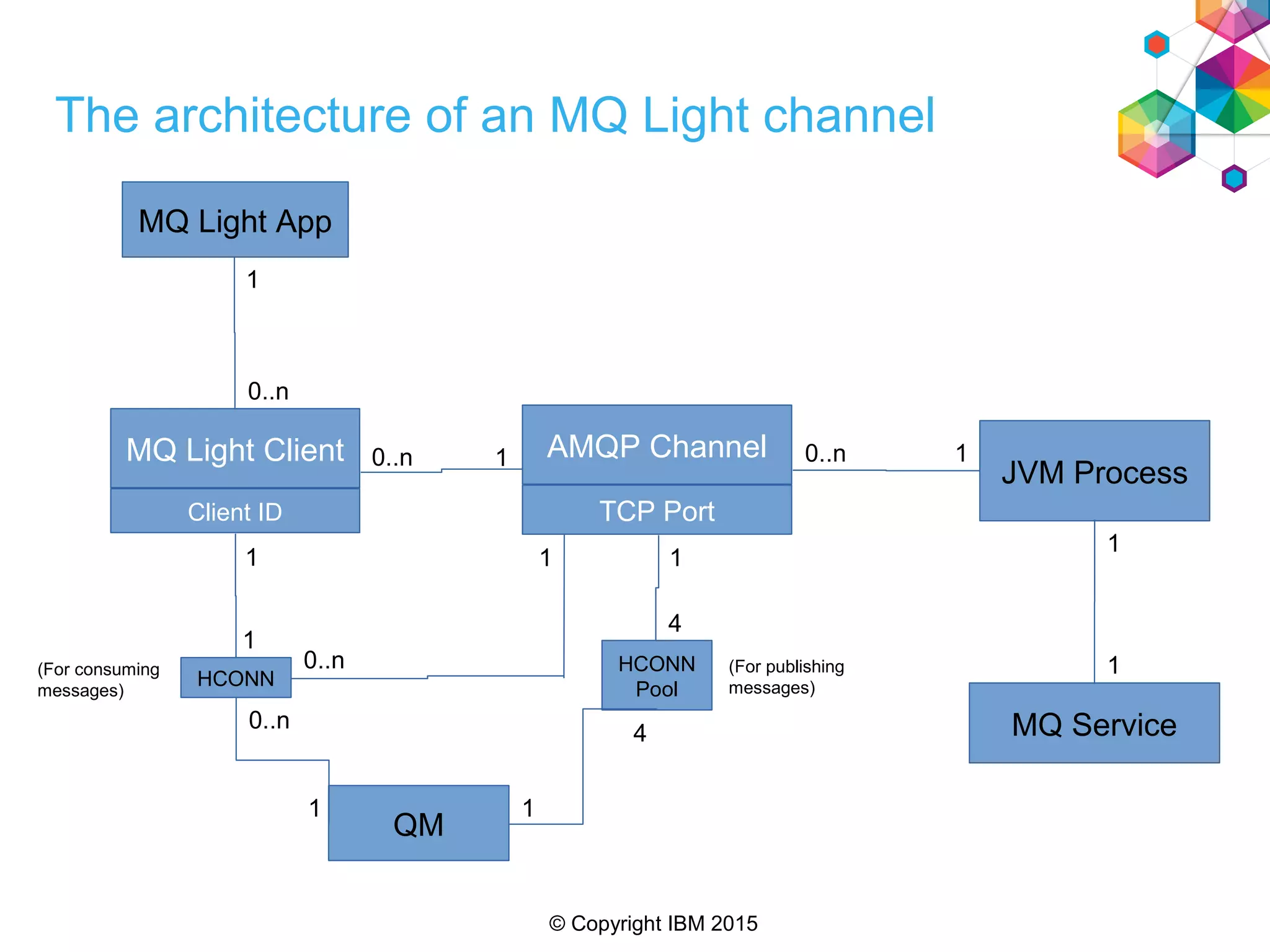 © Copyright IBM 2015
JVM Process
AMQP Channel
TCP Port
MQ Service
MQ Light Client
Client ID
QM
HCONN
0..n 1
1
1
0..n
1
1
MQ Light App
1
0..n
0..n
10..n
1
1(For consuming
messages)
HCONN
Pool
(For publishing
messages)
1
4
4
1
The architecture of an MQ Light channel
 