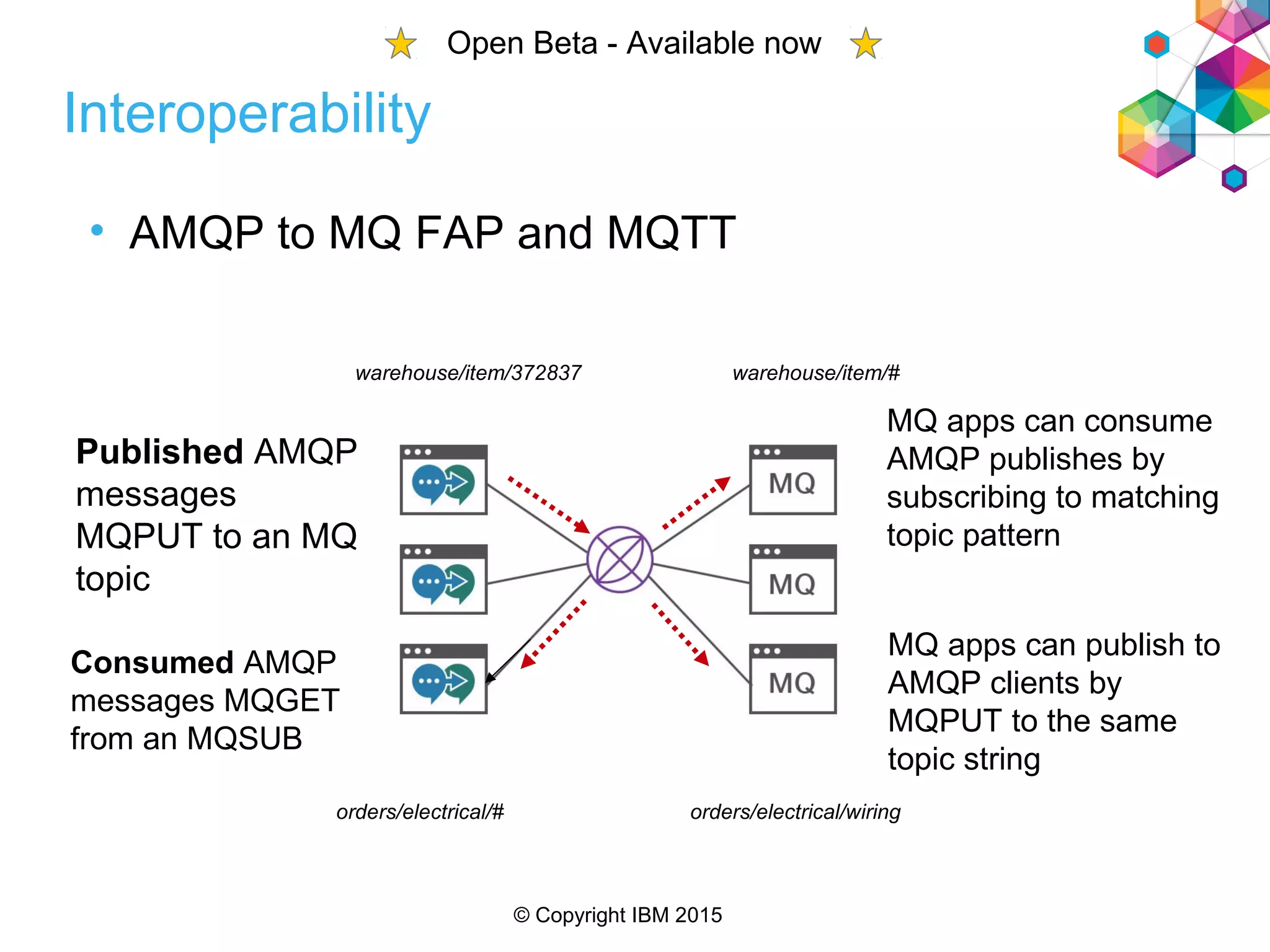 © Copyright IBM 2015
• AMQP to MQ FAP and MQTT
Published AMQP
messages
MQPUT to an MQ
topic
Consumed AMQP
messages MQGET
from an MQSUB
MQ apps can publish to
AMQP clients by
MQPUT to the same
topic string
MQ apps can consume
AMQP publishes by
subscribing to matching
topic pattern
warehouse/item/372837 warehouse/item/#
orders/electrical/# orders/electrical/wiring
Interoperability
Open Beta - Available now
 