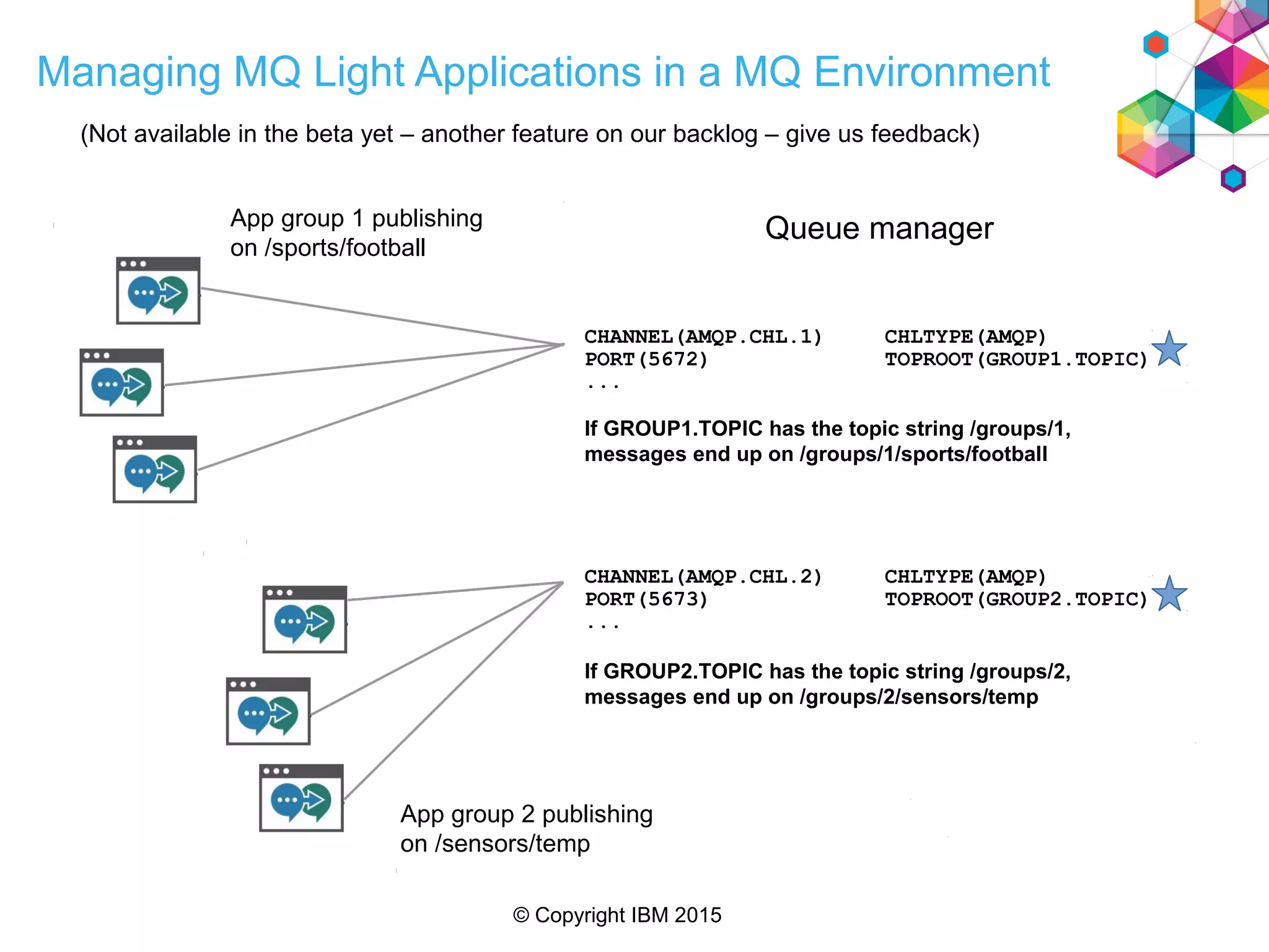 © Copyright IBM 2015
Managing MQ Light Applications in a MQ Environment
Queue managerApp group 1 publishing
on /sports/football
CHANNEL(AMQP.CHL.1) CHLTYPE(AMQP)
PORT(5672) TOPROOT(GROUP1.TOPIC)
...
If GROUP1.TOPIC has the topic string /groups/1,
messages end up on /groups/1/sports/football
App group 2 publishing
on /sensors/temp
CHANNEL(AMQP.CHL.2) CHLTYPE(AMQP)
PORT(5673) TOPROOT(GROUP2.TOPIC)
...
If GROUP2.TOPIC has the topic string /groups/2,
messages end up on /groups/2/sensors/temp
(Not available in the beta yet – another feature on our backlog – give us feedback)
 