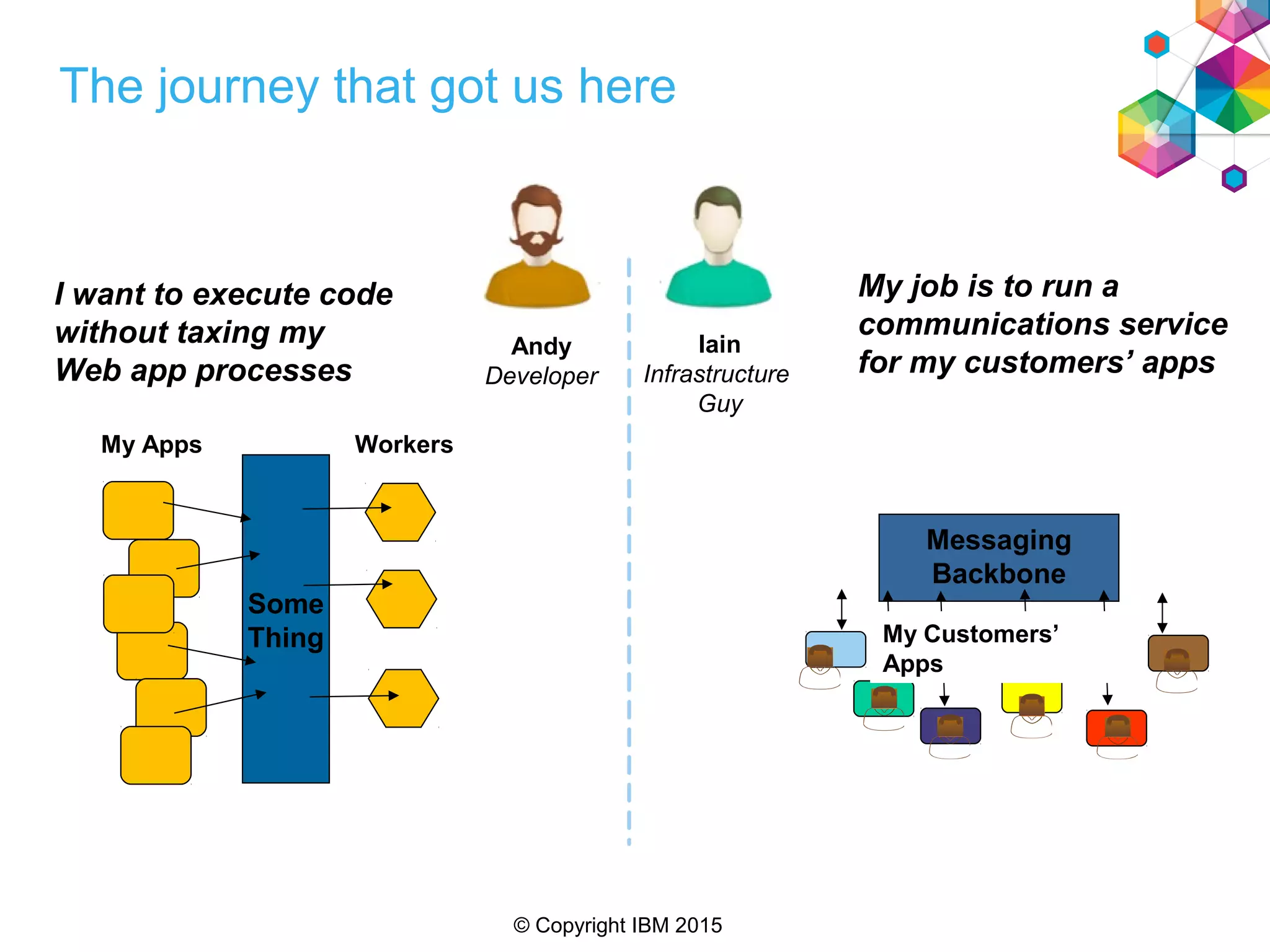 © Copyright IBM 2015
The journey that got us here
Andy
Developer
Iain
Infrastructure
Guy
I want to execute code
without taxing my
Web app processes
My job is to run a
communications service
for my customers’ apps
Some
Thing
My Apps Workers
Messaging
Backbone
My Customers’
Apps
 