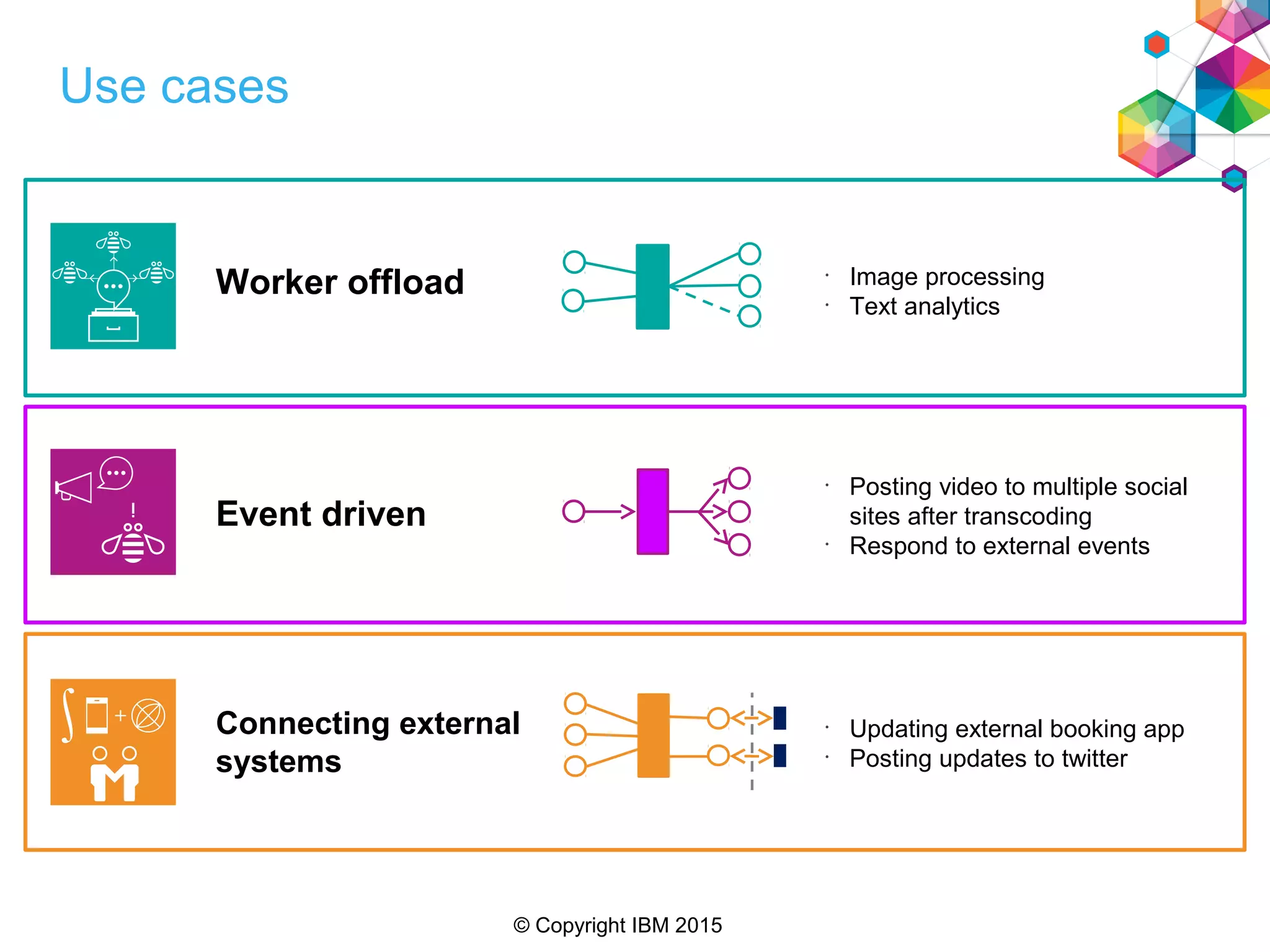 © Copyright IBM 2015
Use cases
Connecting external
systems
Event driven
Worker offload
•
Posting video to multiple social
sites after transcoding
•
Respond to external events
•
Updating external booking app
•
Posting updates to twitter
•
Image processing
•
Text analytics
 