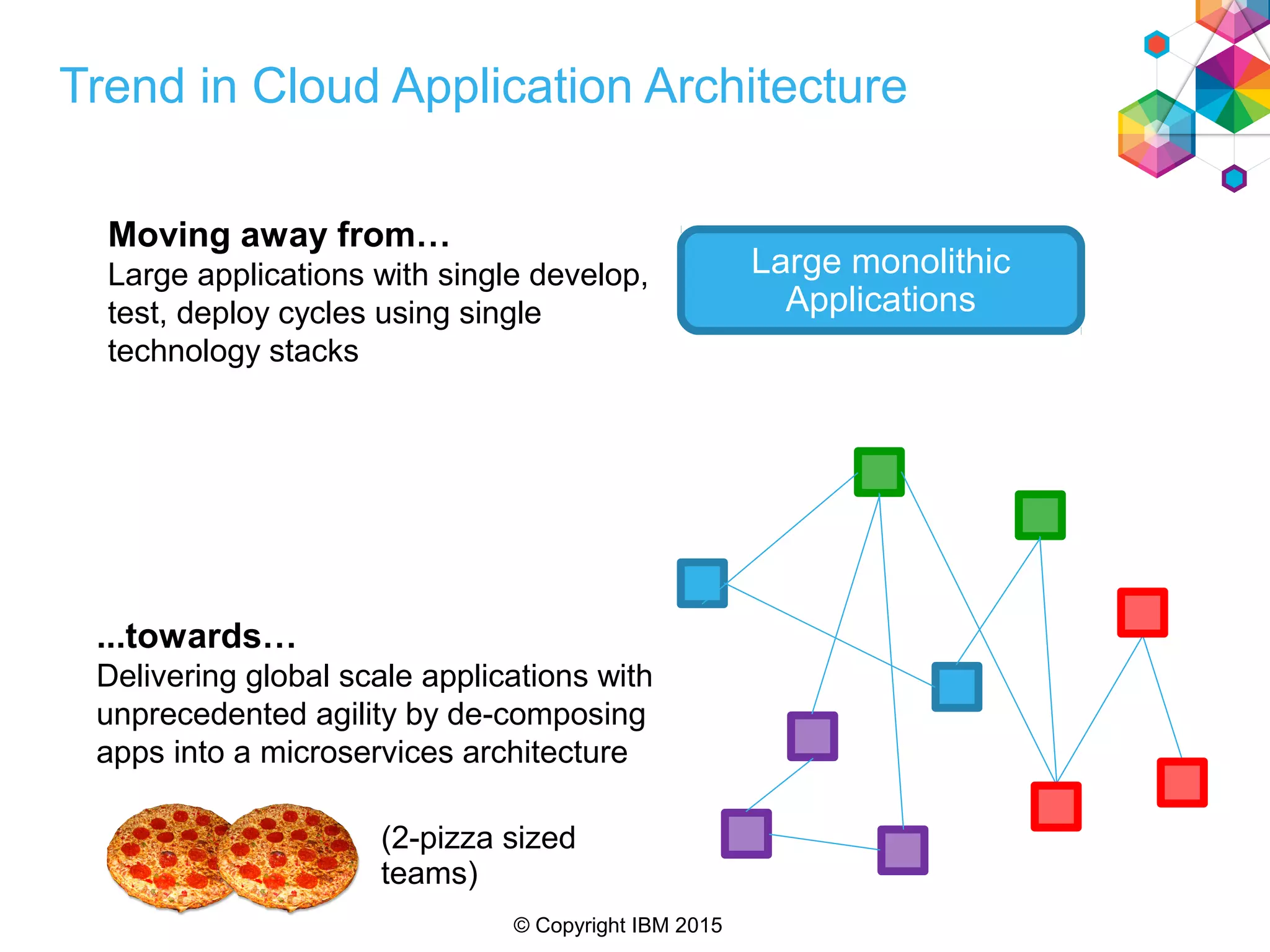 © Copyright IBM 2015
Trend in Cloud Application Architecture
...towards…
Delivering global scale applications with
unprecedented agility by de-composing
apps into a microservices architecture
Large monolithic
Applications
Moving away from…
Large applications with single develop,
test, deploy cycles using single
technology stacks
(2-pizza sized
teams)
 