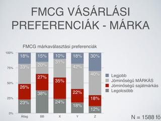 FMCG VÁSÁRLÁSI
PREFERENCIÁK - MÁRKA
N = 1588 fő
FMCG márkaválasztási preferenciák
0%
25%
50%
75%
100%
Átlag BB X Y Z
30%18...