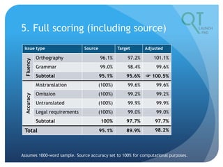 Overview of Multidimensional Quality Metrics (QTLaunchPad) | PPT