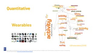 Wac, K. (2018). From Quantiﬁed Self to Quality of Life, Chapter in: Digital Health: Scaling Healthcare to the World, Series: Health Informatics, Springer Nature, Dordrecht, the Netherlands.
Annotated wearables dataset https://doi.org/10.6084/m9.ﬁgshare.9702122
Wearables
438 wearables (2018)
Quantitative
 