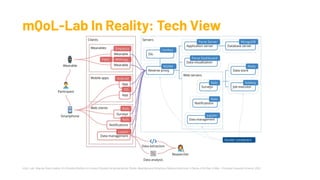 mQoL Lab: Step-by-Step Creation of a Flexible Platform to Conduct Studies Using Interactive, Mobile, Wearable and Ubiquitous Devices A Berrocal, V Manea, A De Masi, K Wac - Procedia Computer Science, 2020
mQoL-Lab In Reality: Tech View
 