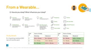 From a Wearable...
Wac, K., Montanini, L., Ryager, K. B., & Rivas, H. (2017). Digital Health Tools for Sleep Self-Management: Working Mothers Use Case. In 38th Annual Meeting and Scientiﬁc Sessions of the Society of Behavioral Medicine (SBM 2017), USA, 2017.
User
ID
Hours of sleep User
ID
Hours of sleep
Weekday Weekend Weekday Weekend
2 5.5 +/- 13 min. 6 +/- 20 min. 5 6 +/- 18 min. 8.25 +/- 15 min.
3 7 +/- 17 min. 7.3 +/- 23 min. 7 7 +/- 15 min. 8 +/- 15 min.
4 8 +/- 10 min. 6.25 +/- 30 min. 10 6 +/- 10 min. 5.75 +/- 10 min.
N = 6 working mothers (DK)
Up to 6 months each
Study details
 