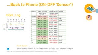 ...Back to Phone (ON-OFF ‘Sensor’)
N = 14: working mothers (S2-S5) and students (S11-S20), up to 6 months each (DK)
Ciman, M., Wac, K. (2019), Smartphones as Sleep Duration Sensors: Validation of the iSenseSleep Algorithm, JMIR mhealth and uhealth, Vol 7, No 5.
User ID Sleep duration Phone ON-OFF Remark
BASIS watch
[avg±std]
Estimate [avg±std]
* signiﬁcantly diff
2 (mothers) 393 +/- 10 min. 418 +/- 14 min.
3 402 +/- 15 min. 507 +/- 16 min.* Over
4 455 +/- 13 min. 377 +/- 34 min.* Under
5 446 +/- 15 min. 444 +/- 25 min.
11 (students) 429 +/- 15 min. 481 +/- 23 min.* Over
12 473 +/- 16 min. 478 +/- 25 min.
13 377 +/- 22 min. 377 +/- 24 min.
14 450 +/- 15 min. 454 +/- 35 min.
15 482 +/- 14 min. 459 +/- 24 min.
16 478 +/- 16 min. 446 +/- 36 min.
17 409 +/- 19 min. 378 +/- 45 min.* Under
18 417 +/- 24 min. 374 +/- 16 min.
19 462 +/- 16 min. 346 +/- 25 min.* Under
20 452 +/- 29 min. 426 +/- 39 min.* Under
Study details
mQoL Log
 
