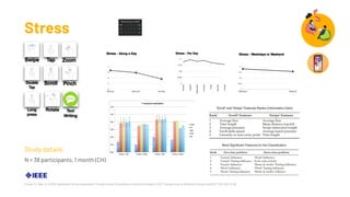 Stress
Ciman, M., Wac, K., (2018). Individuals’ Stress Assessment Through Human-Smartphone Interaction Analysis, IEEE Transactions on Affective Computing (IEEE TAC), 9(1): 51-65.
N = 38 participants, 1 month (CH)
Study details
 