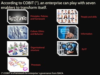 According to COBIT (*), an enterprise can play with seven
enablers to transform itself.
(*) COBIT is a framework for enterprise ‘s governance from ISACA.
Principles, Policies
and framework
Culture, Ethics
and Behavior
Organizational
structure
Processes
People and skills
Information
IS/IT
 