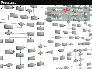 e
Processes
How agile are your
processes to launch, test,
and roll out new ideas?
 