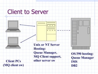 Client to Server Client PCs (MQ client sw) Unix or NT Server Hosting: Queue Manager, MQ Client support, other server sw OS/390 hosting: Queue Manager IMS DB2 