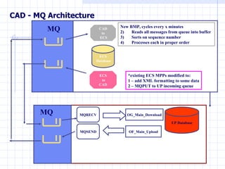 CAD - MQ Architecture MQSEND ECS Database CAD to ECS ECS to CAD  *existing ECS MPPs modified to: 1 – add XML formatting to some data 2 – MQPUT to UP incoming queue MQ MQ New BMP, cycles every x minutes  Reads all messages from queue into buffer  Sorts on sequence number Processes each in proper order UP Database OG_Main_Download OF_Main_Upload MQRECV 