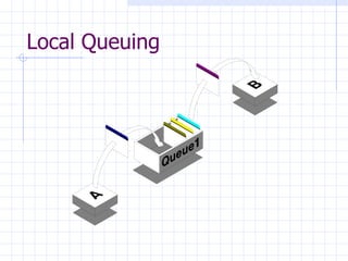 Local Queuing 
