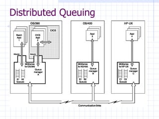 Distributed Queuing 