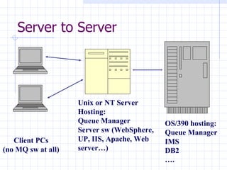 Server to Server Client PCs (no MQ sw at all) Unix or NT Server Hosting: Queue Manager Server sw (WebSphere, UP, IIS, Apache, Web server…) OS/390 hosting: Queue Manager IMS DB2 … . 