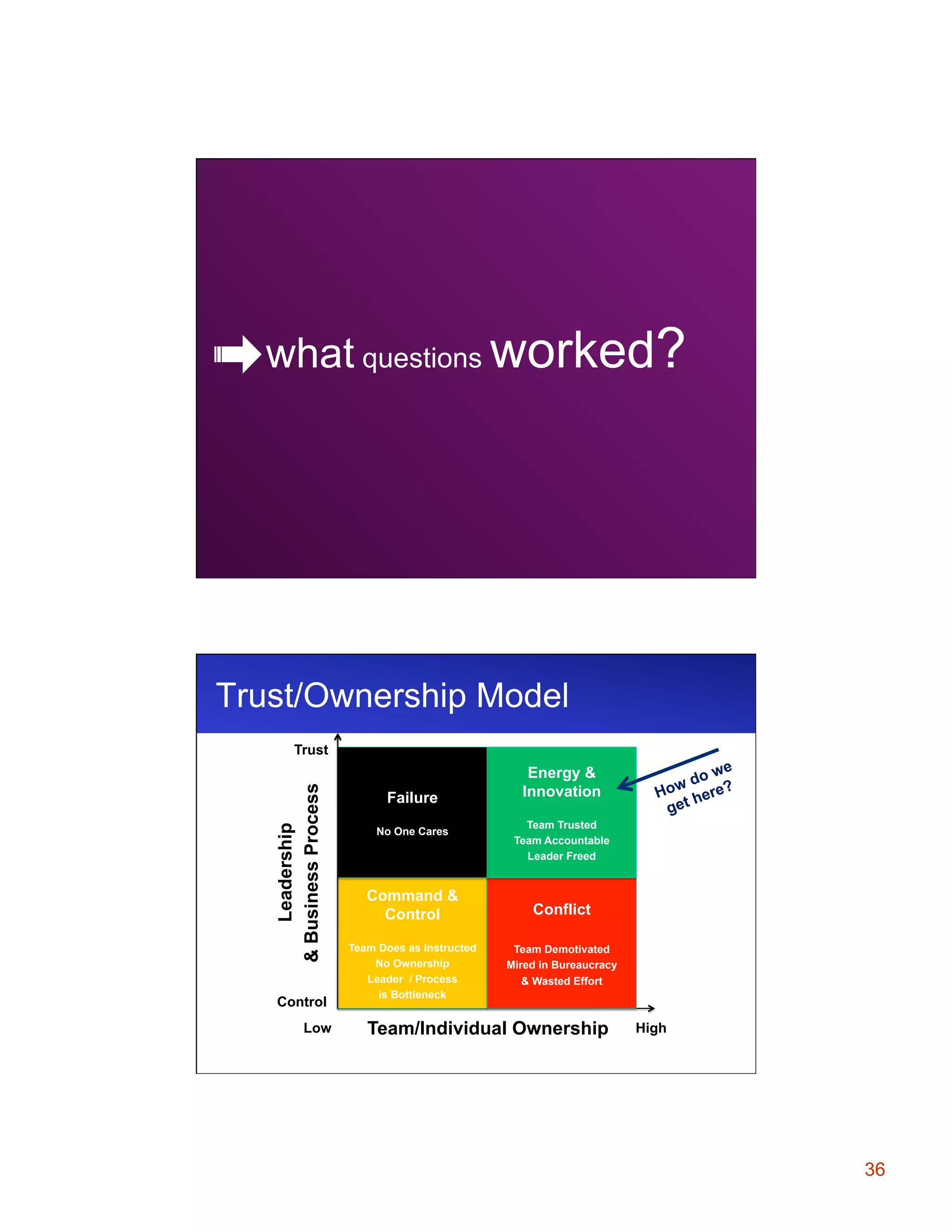 Stay Positive

what questions worked?

Trust/Ownership Model
Leadership
& Business Process

Trust

Control
Low

Failure
No One Cares

Command &
Control
Team Does as Instructed
No Ownership
Leader / Process
is Bottleneck

Energy &
Innovation

we
do
ow ere?
H
h
get

Team Trusted
Team Accountable
Leader Freed

Conflict
Team Demotivated
Mired in Bureaucracy
& Wasted Effort

Team/Individual Ownership

High

36

 