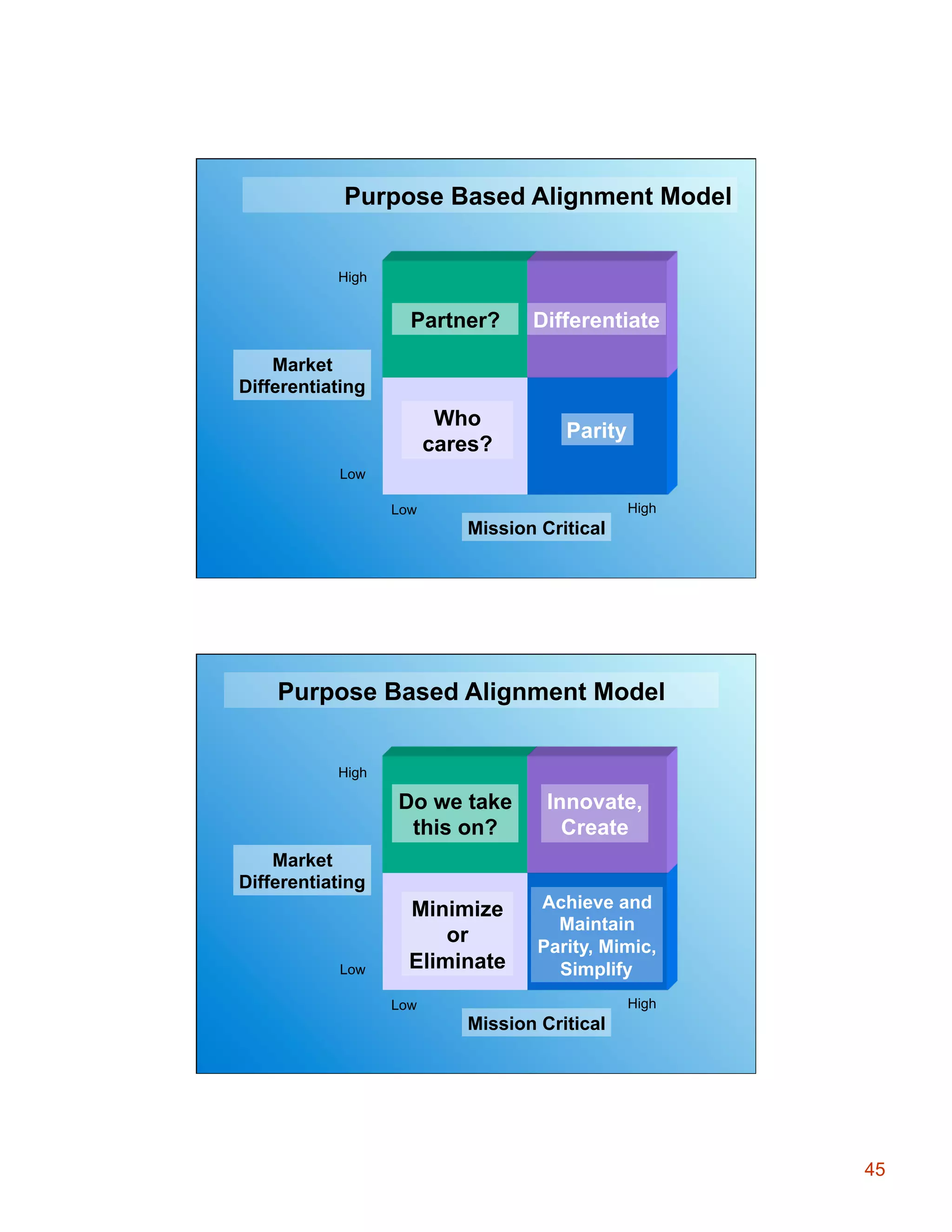 Purpose Based Alignment Model
High

Partner?

Differentiate

Who
cares?

Parity

Market
Differentiating

Low
High

Low

Mission Critical

Purpose Based Alignment Model
High

Do we take
this on?

Innovate,
Create

Minimize
or
Eliminate

Achieve and
Maintain
Parity, Mimic,
Simplify

Market
Differentiating

Low

High

Low

Mission Critical

45

 
