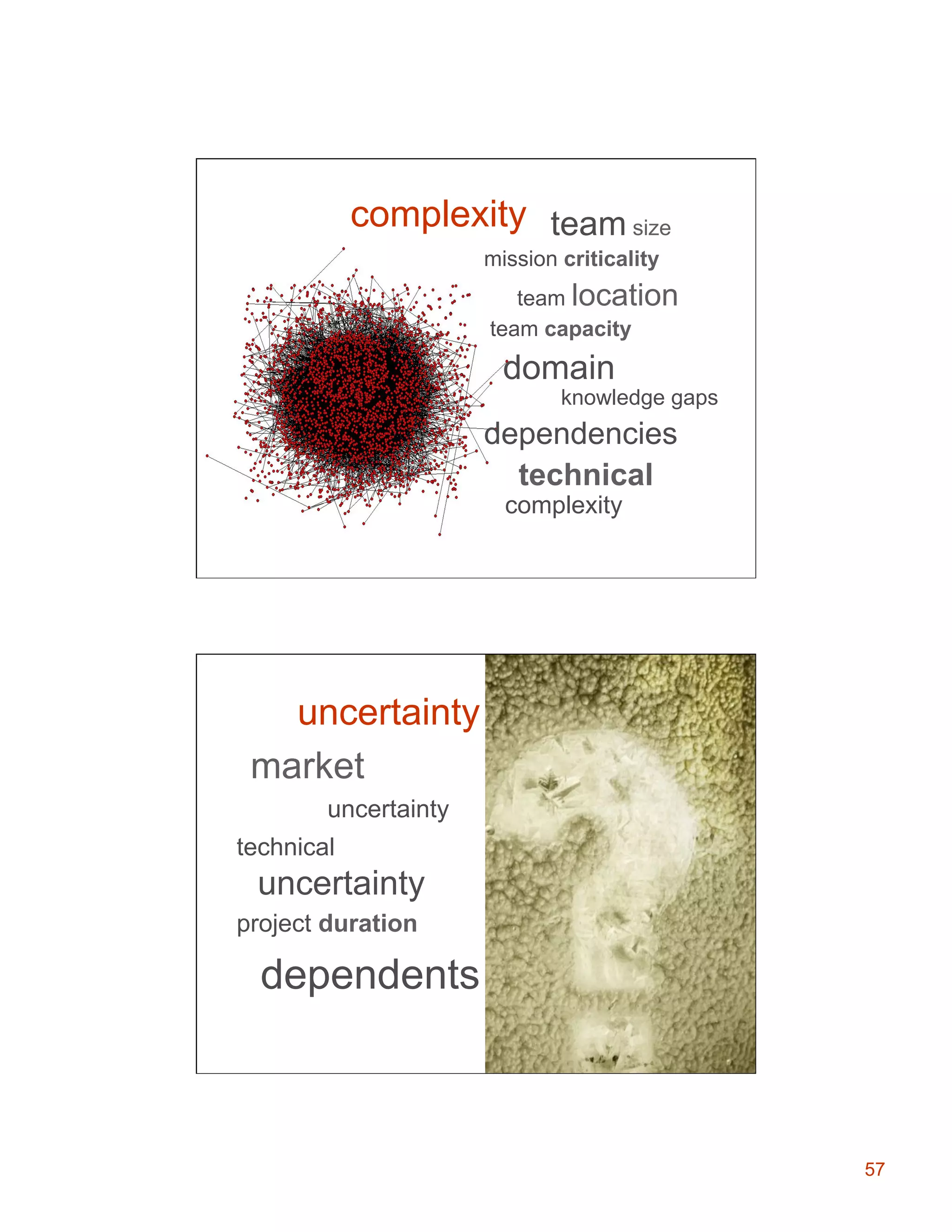 complexity team size
mission criticality
team location
team capacity

domain

knowledge gaps

dependencies
technical
complexity

uncertainty
market
uncertainty
technical

uncertainty
project duration

dependents

57

 
