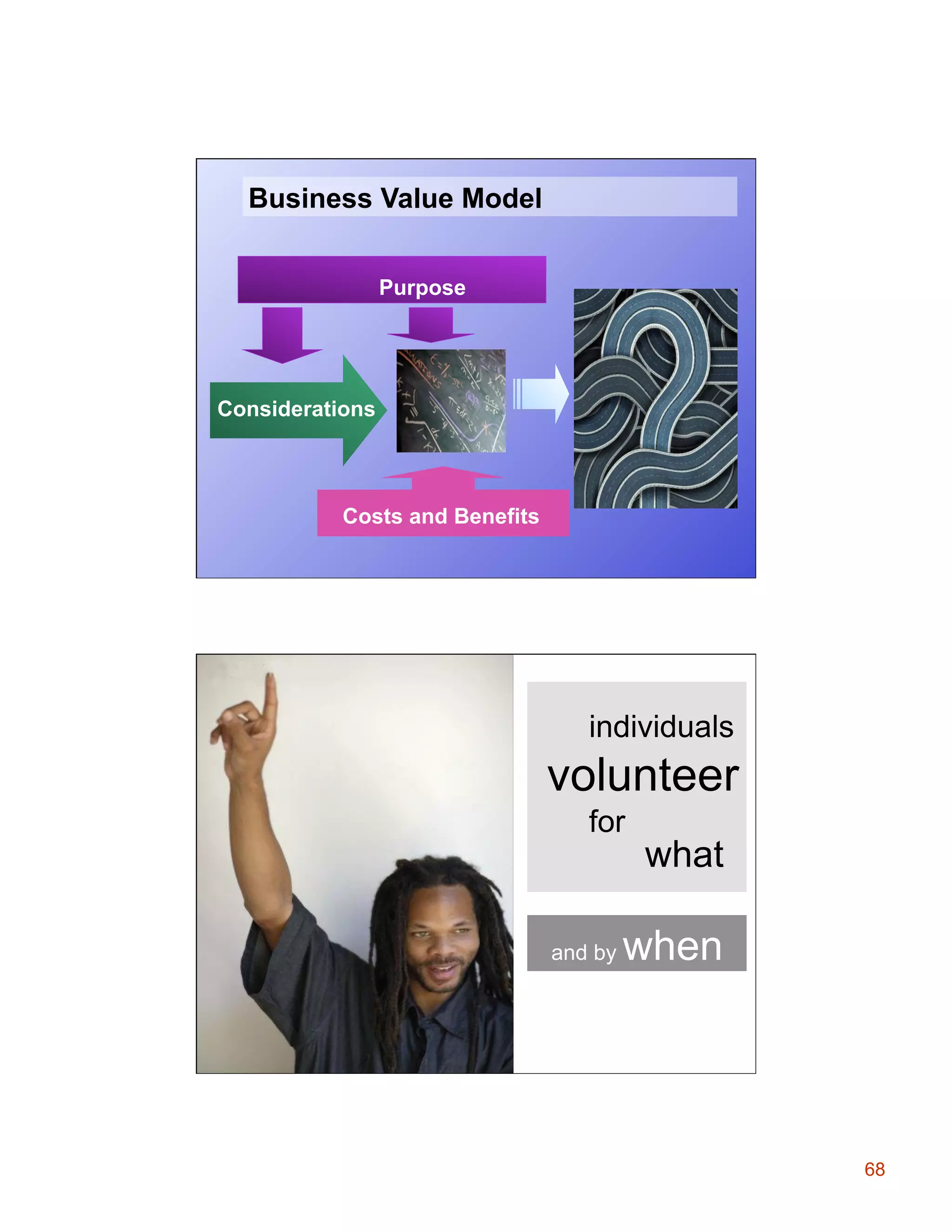 Business Value Model
Purpose

Considerations

Costs and Benefits

individuals

volunteer
for

and by

what

when

68

 
