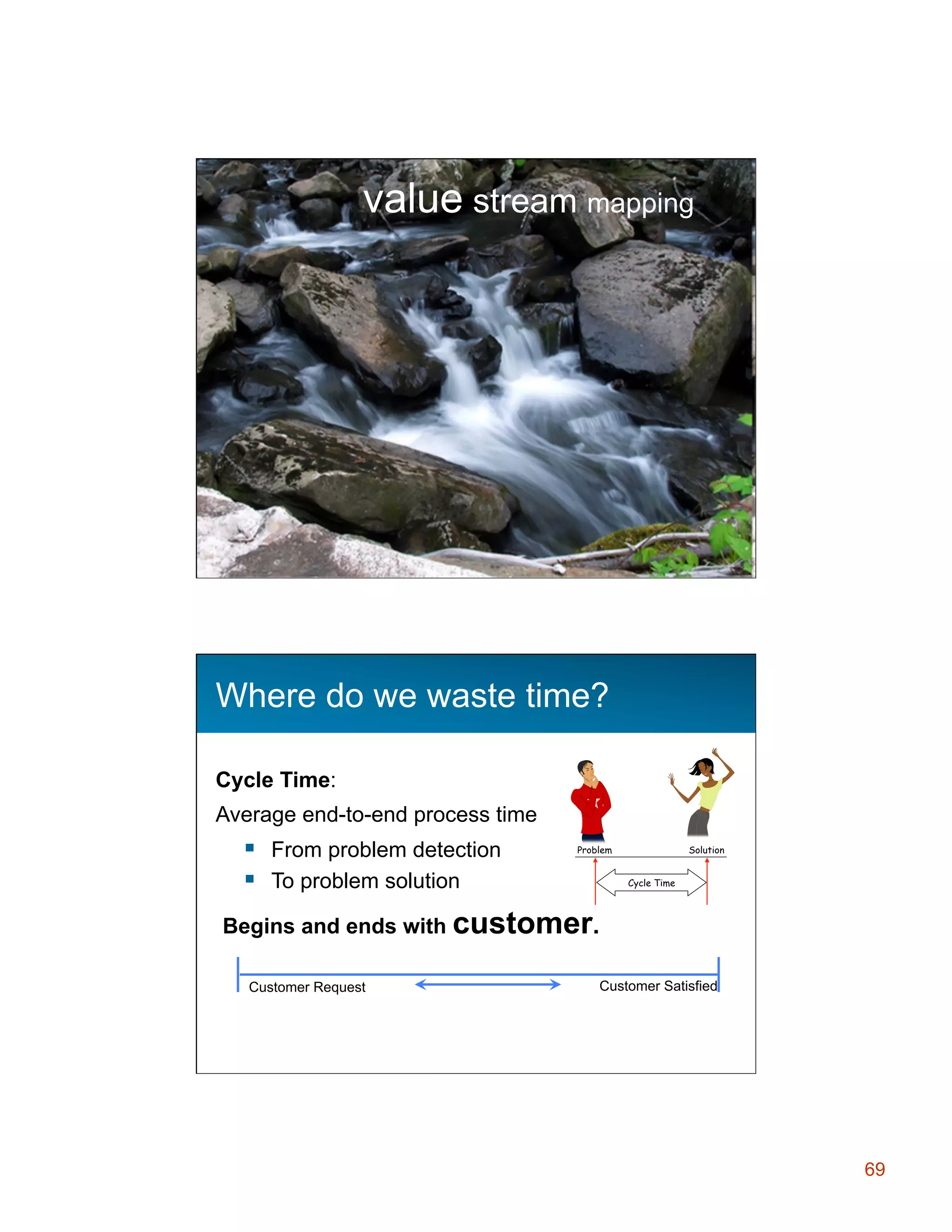 value stream mapping

Where do we waste time?
Cycle Time:
Average end-to-end process time

§  From problem detection
§  To problem solution

Problem

Solution
Cycle Time

Begins and ends with customer.
Customer Request

Customer Satisfied

69

 