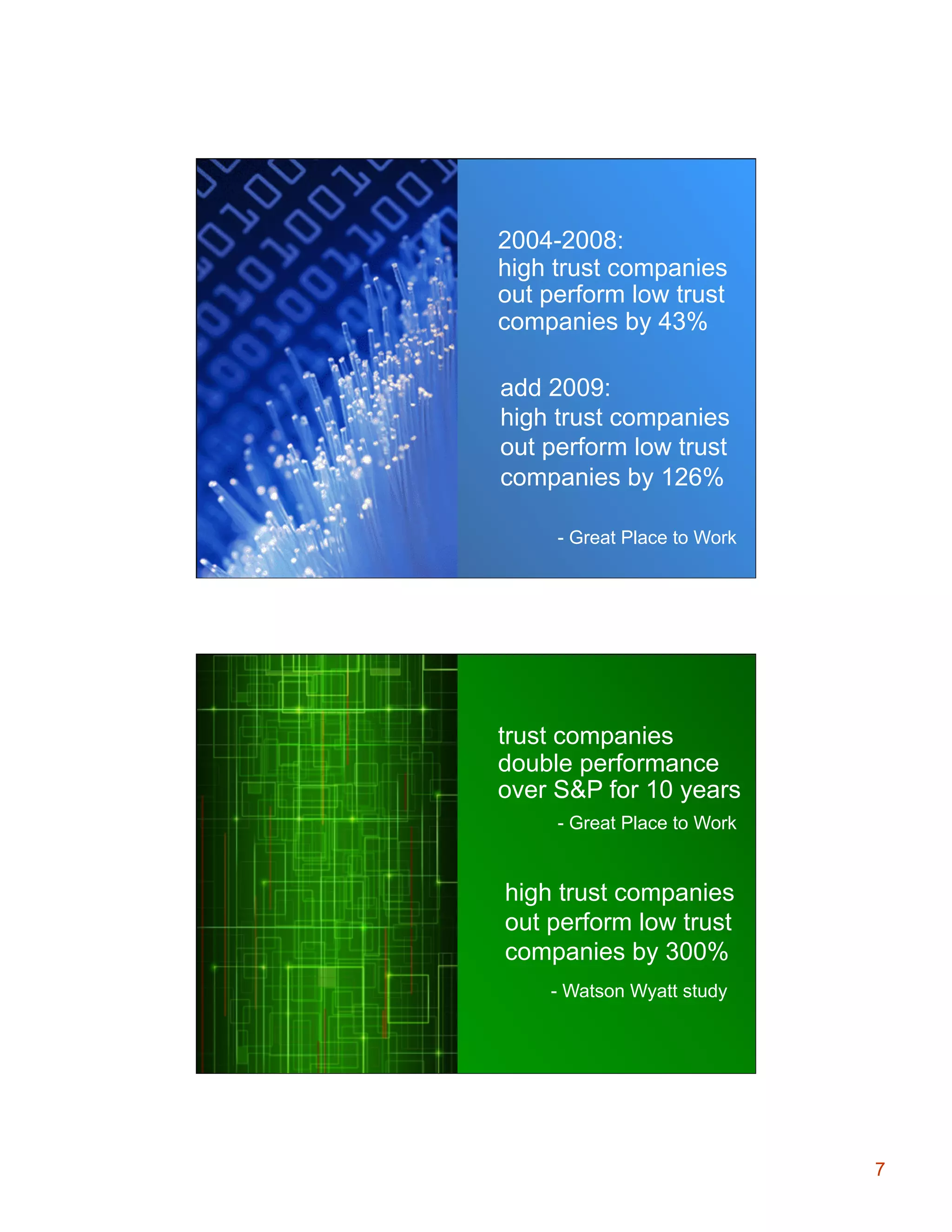 2004-2008:
high trust companies
out perform low trust
companies by 43%
add 2009:
high trust companies
out perform low trust
companies by 126%
- Great Place to Work

trust companies
double performance
over S&P for 10 years
- Great Place to Work

high trust companies
out perform low trust
companies by 300%
- Watson Wyatt study

7

 