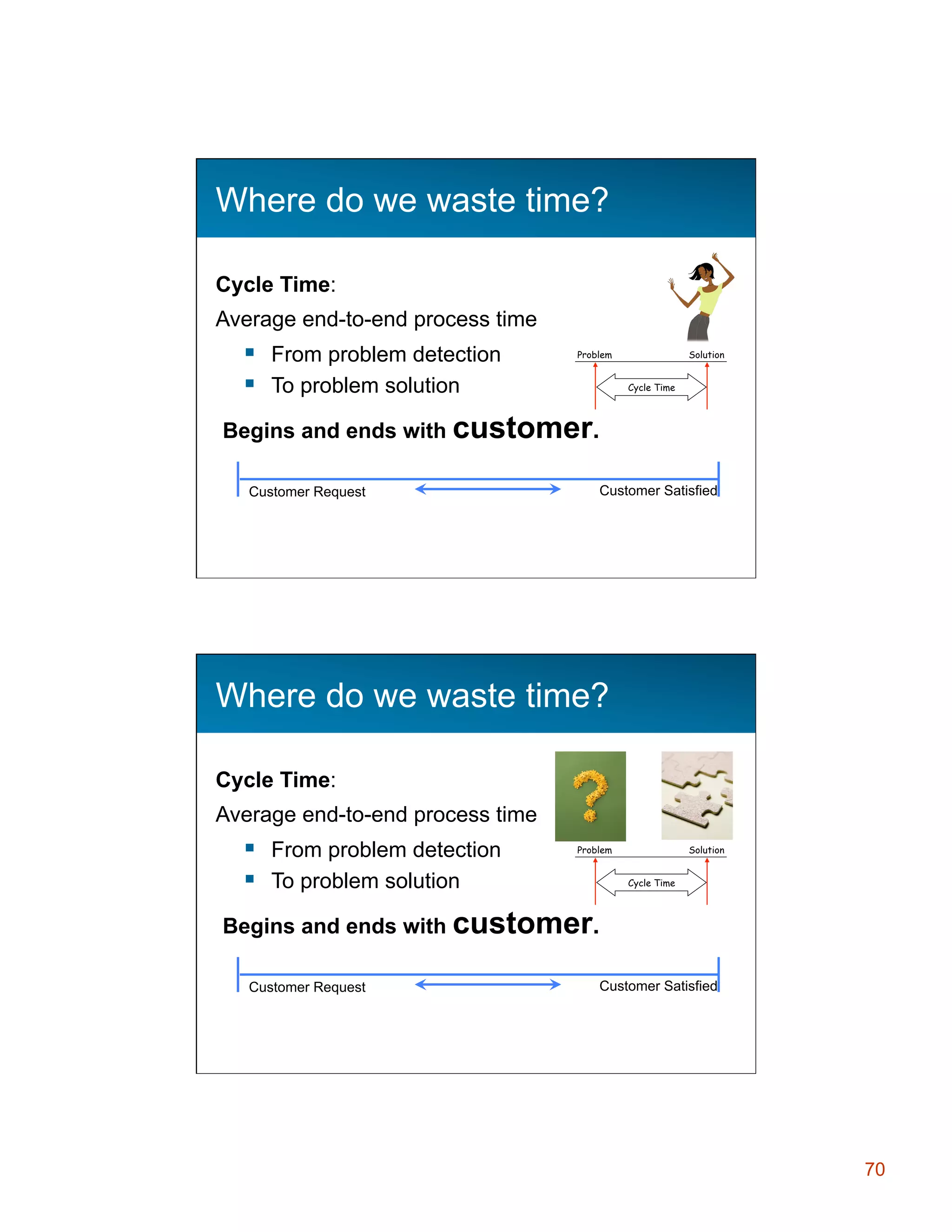 Where do we waste time?
Cycle Time:
Average end-to-end process time

§  From problem detection
§  To problem solution

Problem

Solution
Cycle Time

Begins and ends with customer.
Customer Request

Customer Satisfied

Where do we waste time?
Cycle Time:
Average end-to-end process time

§  From problem detection
§  To problem solution

Problem

Solution
Cycle Time

Begins and ends with customer.
Customer Request

Customer Satisfied

70

 