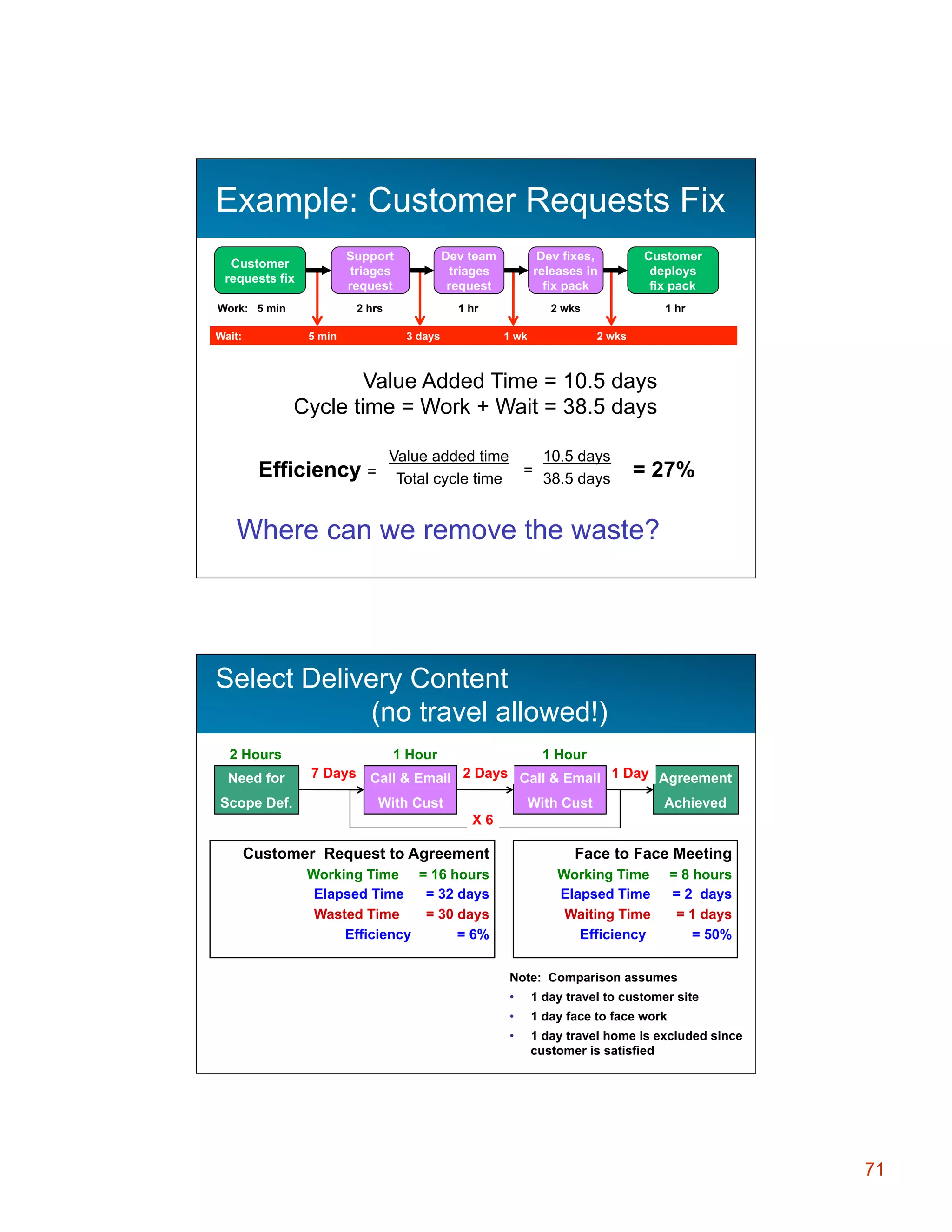 Example: Customer Requests Fix
Support
triages
request

Work: 5 min
Wait:

Dev team
triages
request

Dev fixes,
releases in
fix pack

Customer
deploys
fix pack

2 hrs

Customer
requests fix

1 hr

2 wks

1 hr

5 min

3 days

1 wk

2 wks

Value Added Time = 10.5 days
Cycle time = Work + Wait = 38.5 days
Efficiency =

Value added time
10.5 days
=
Total cycle time
38.5 days

= 27%

Where can we remove the waste?

Select Delivery Content
(no travel allowed!)
2 Hours
Need for
Scope Def.

1 Hour
1 Hour
7 Days Call & Email 2 Days Call & Email 1 Day Agreement
With Cust

With Cust

Achieved

X6

Customer Request to Agreement

Face to Face Meeting

Working Time = 16 hours
Elapsed Time
= 32 days
Wasted Time
= 30 days
Efficiency
= 6%

Working Time
Elapsed Time
Waiting Time
Efficiency

= 8 hours
= 2 days
= 1 days
= 50%

Note: Comparison assumes
• 

1 day travel to customer site

• 

1 day face to face work

• 

1 day travel home is excluded since
customer is satisfied

71

 