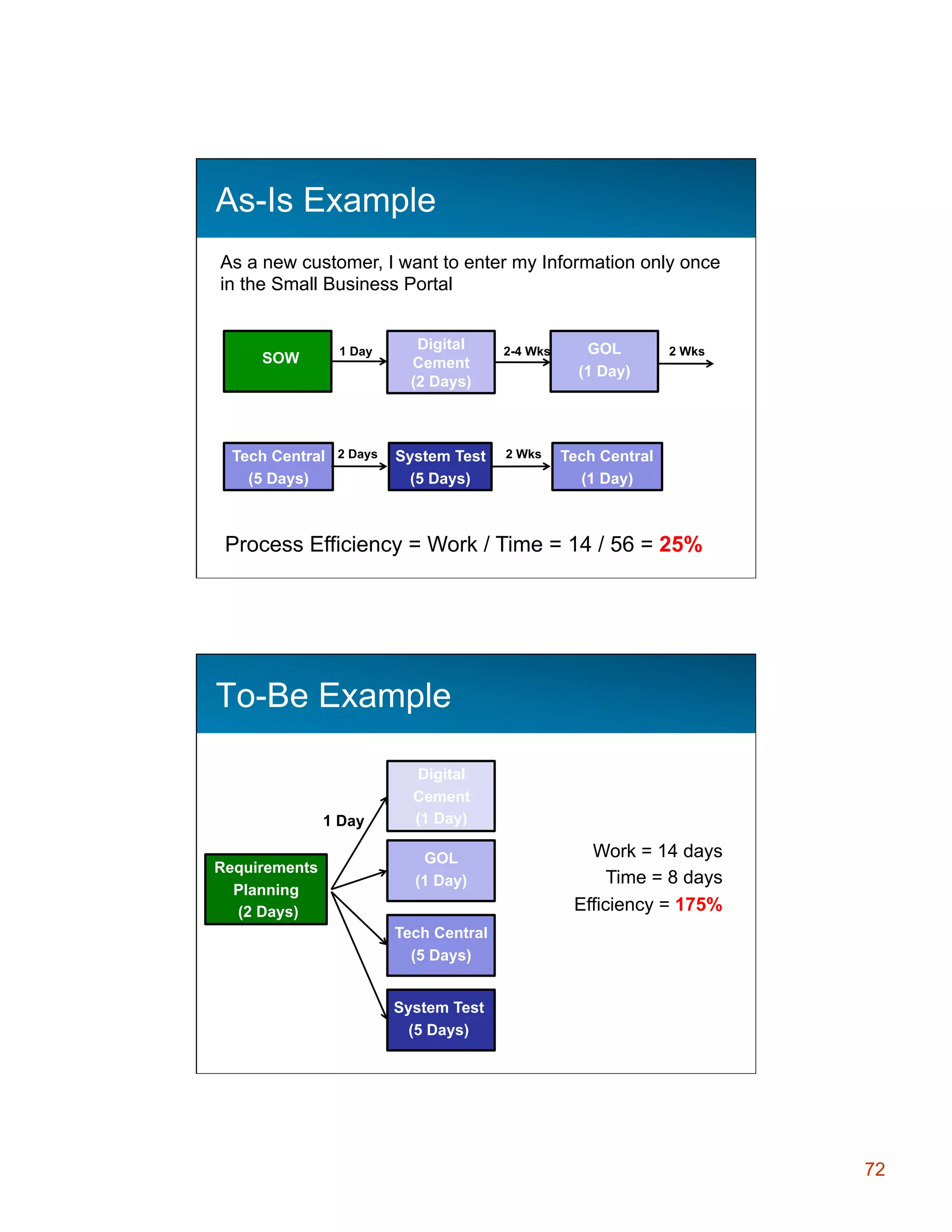 As-Is Example
As a new customer, I want to enter my Information only once
in the Small Business Portal

SOW

1 Day

Tech Central
(5 Days)

2 Days

Digital
Cement
(2 Days)

System Test
(5 Days)

2-4 Wks

GOL
(1 Day)

2 Wks

Tech Central
(1 Day)

2 Wks

Process Efficiency = Work / Time = 14 / 56 = 25%

To-Be Example

1 Day
Requirements
Planning
(2 Days)

Digital
Cement
(1 Day)
GOL
(1 Day)

Work = 14 days
Time = 8 days
Efficiency = 175%

Tech Central
(5 Days)
System Test
(5 Days)

72

 