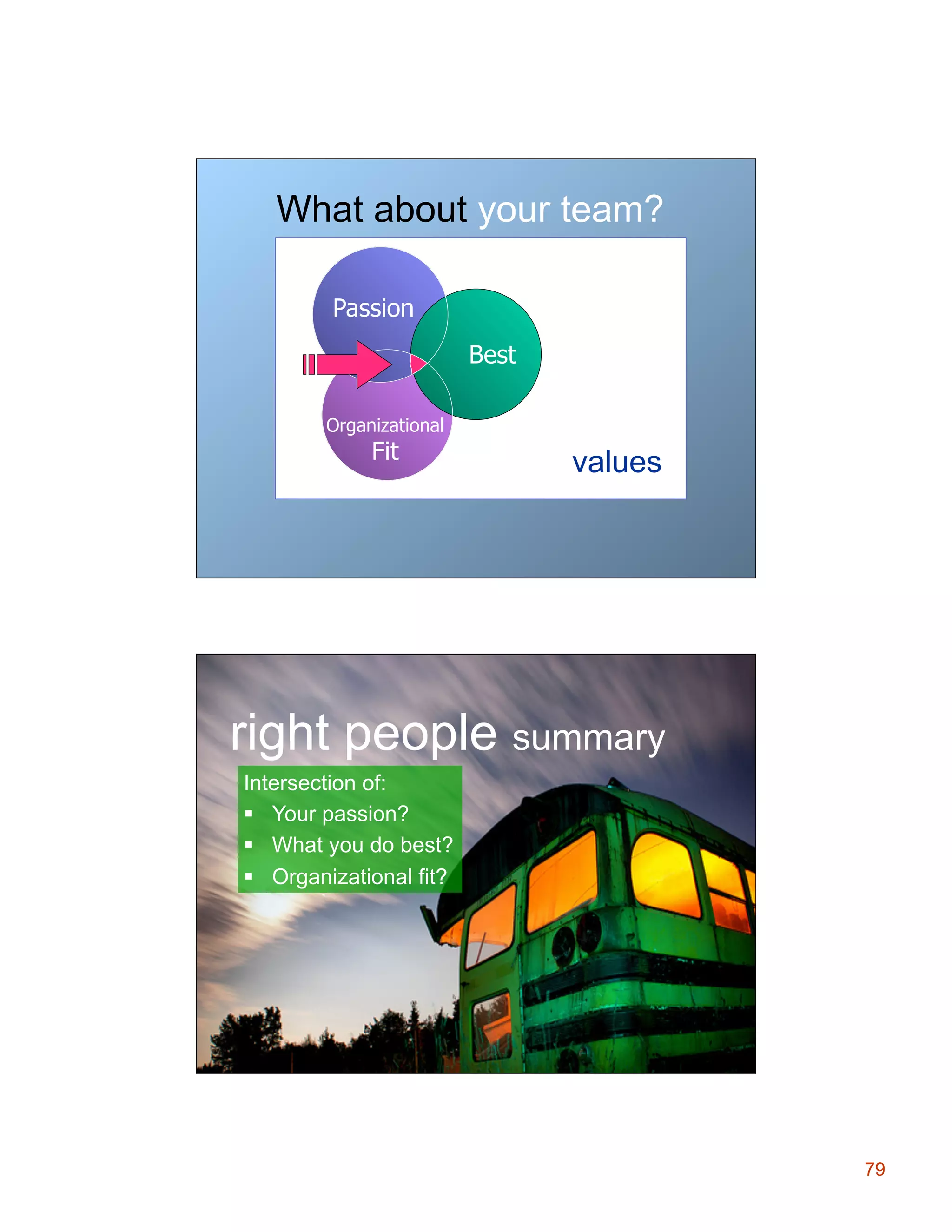 What about your team?
Passion
Best
Organizational

Fit

values

right people summary
Intersection of:
§  Your passion?
§  What you do best?
§  Organizational fit?

79

 