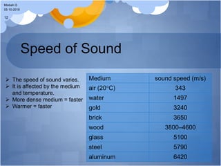 Speed of Sound
Medium sound speed (m/s)
air (20C) 343
water 1497
gold 3240
brick 3650
wood 3800–4600
glass 5100
steel 5790
aluminum 6420
 The speed of sound varies.
 It is affected by the medium
and temperature.
 More dense medium = faster
 Warmer = faster
05-10-2018
Misbah Q
12
 
