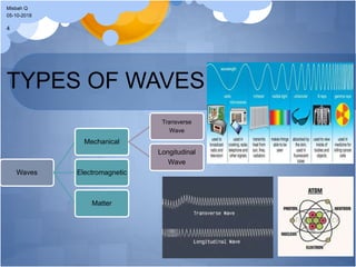 TYPES OF WAVES
Waves
Mechanical
Transverse
Wave
Longitudinal
Wave
Electromagnetic
Matter
05-10-2018
Misbah Q
4
 